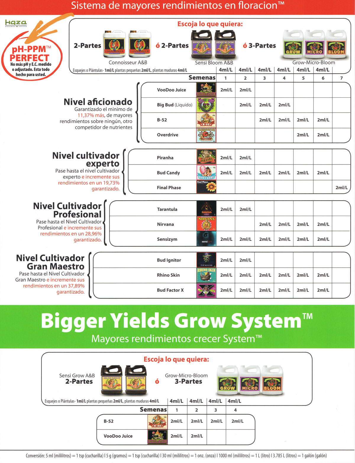 Tabla de cultivo Advanced Nutrients